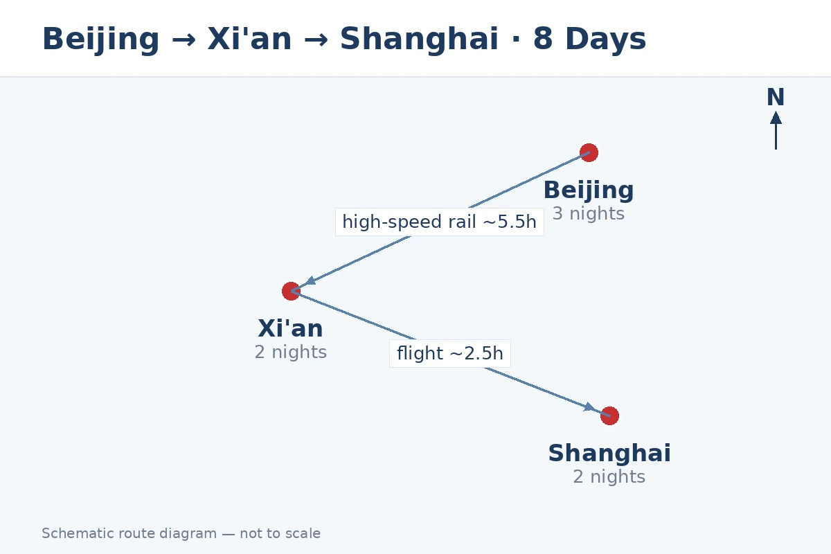 Schematic route map: Beijing 3 nights → Xi'an 2 nights → Shanghai 2 nights