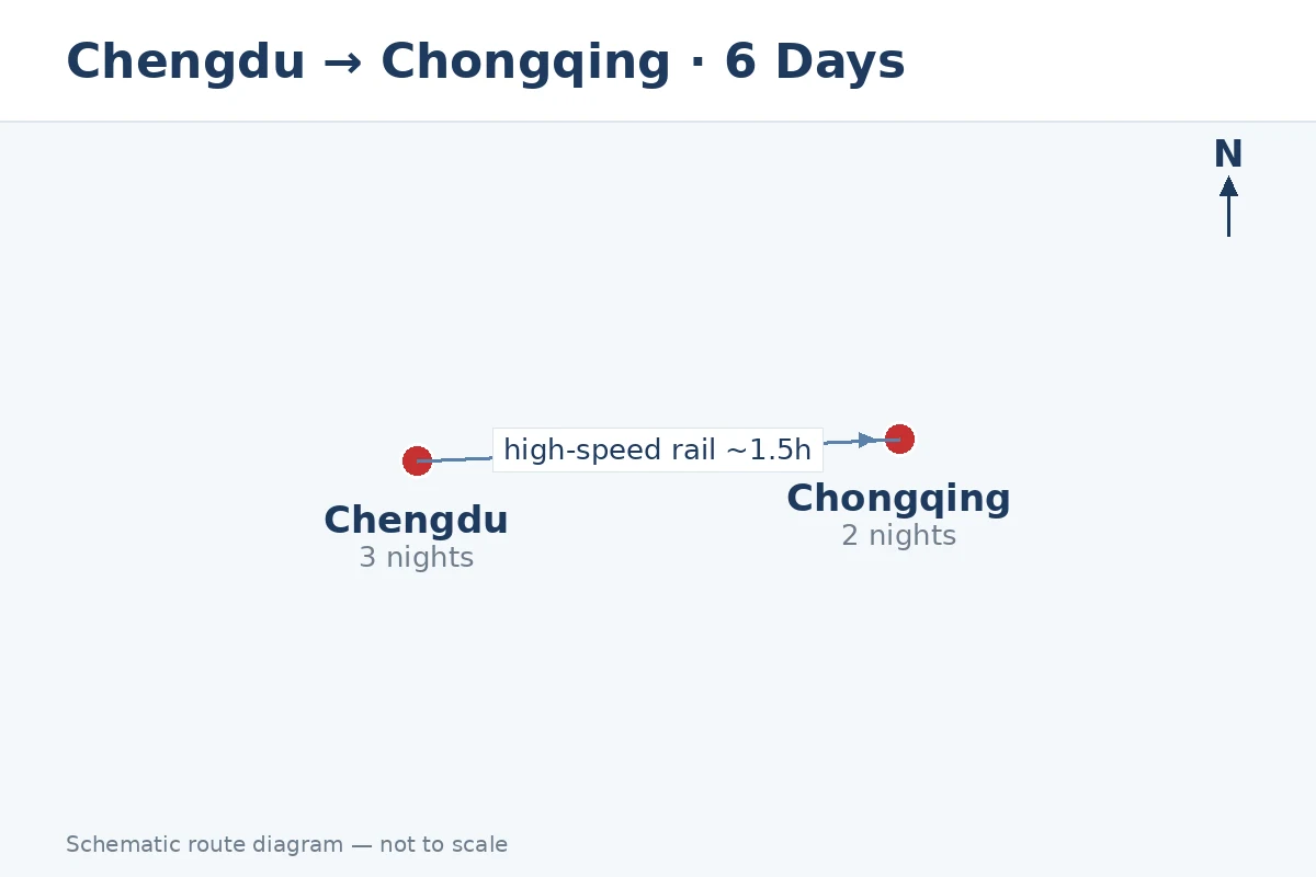 路线示意图:成都3晚 → 重庆2晚