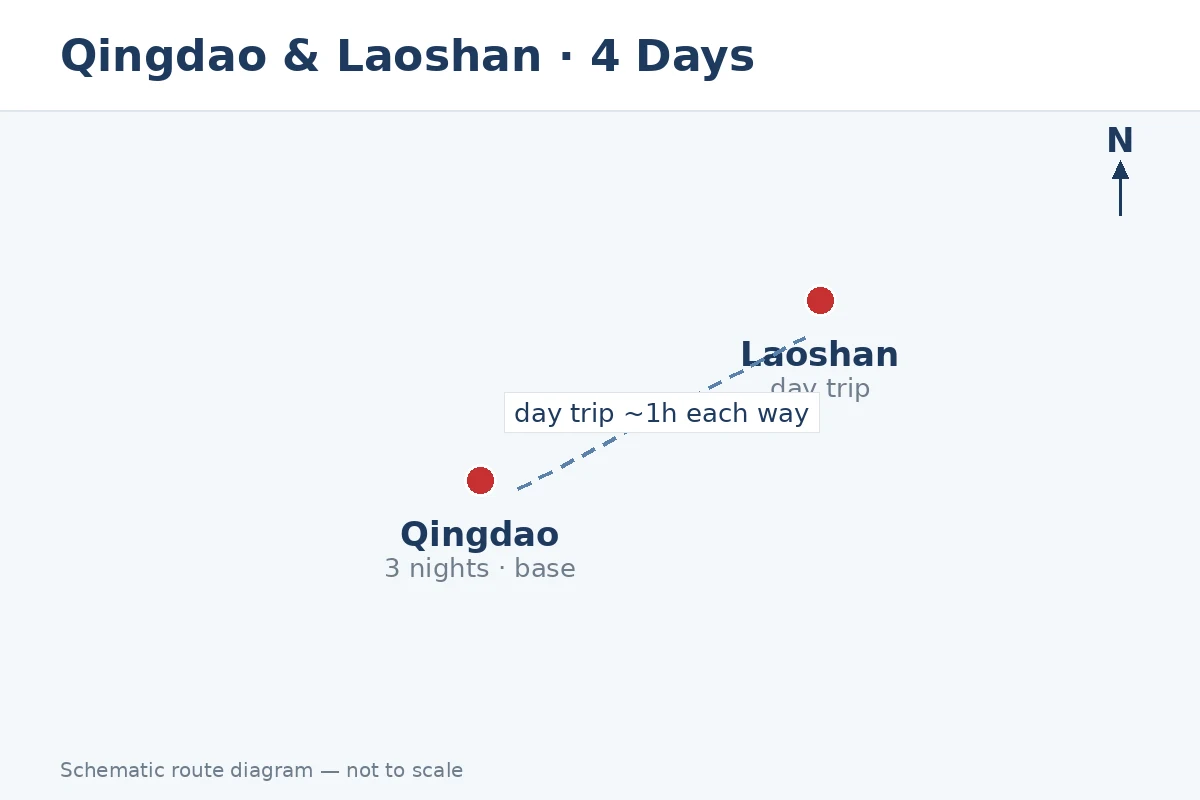 Schematic route map: Qingdao 3-night base with Laoshan day trip